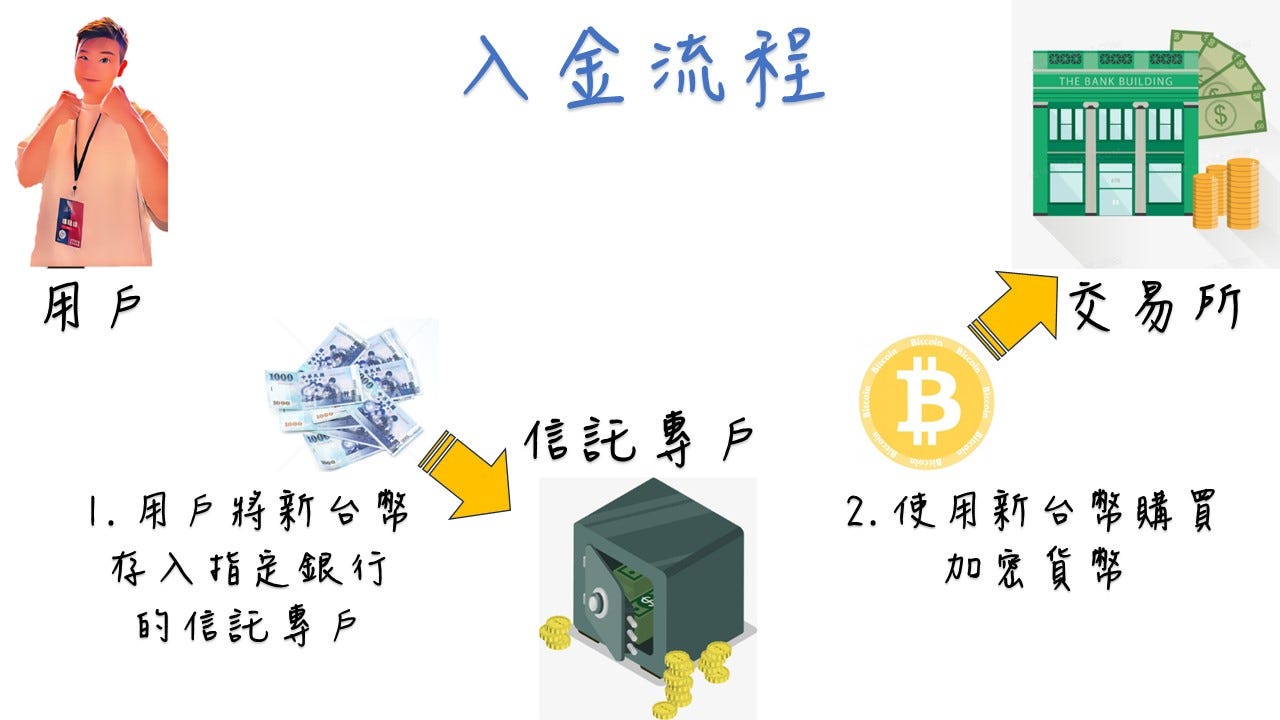 開始你的加密貨幣交易之旅-了解台灣交易所. 前陣子imB… | by Johnson | Cypto Research | Medium