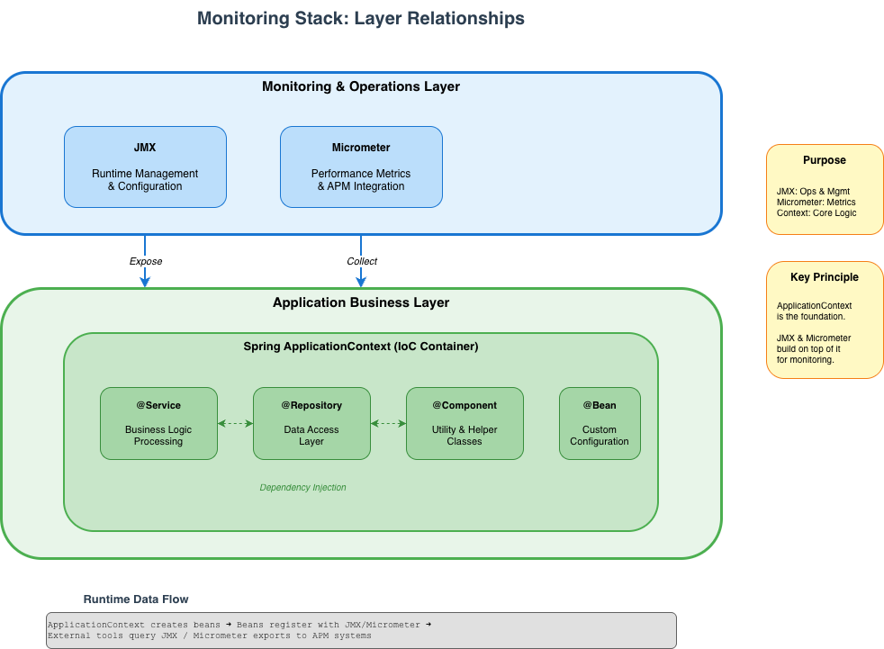 Java Application Monitoring: JMX, Micrometer, and Spring — When to