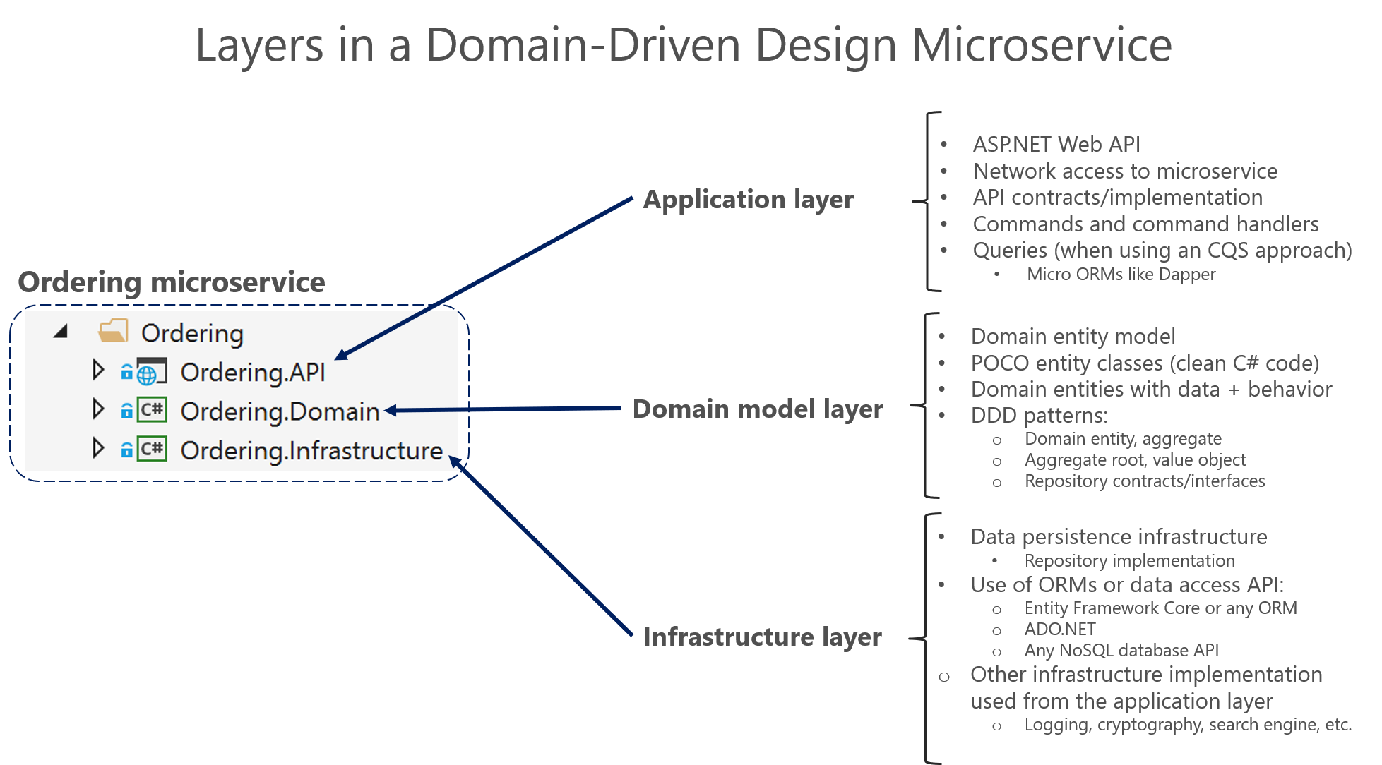 MICROSERIVICE WITH DOMAIN DRIVEN DESIGN (DDD) ASP.NET-CODE