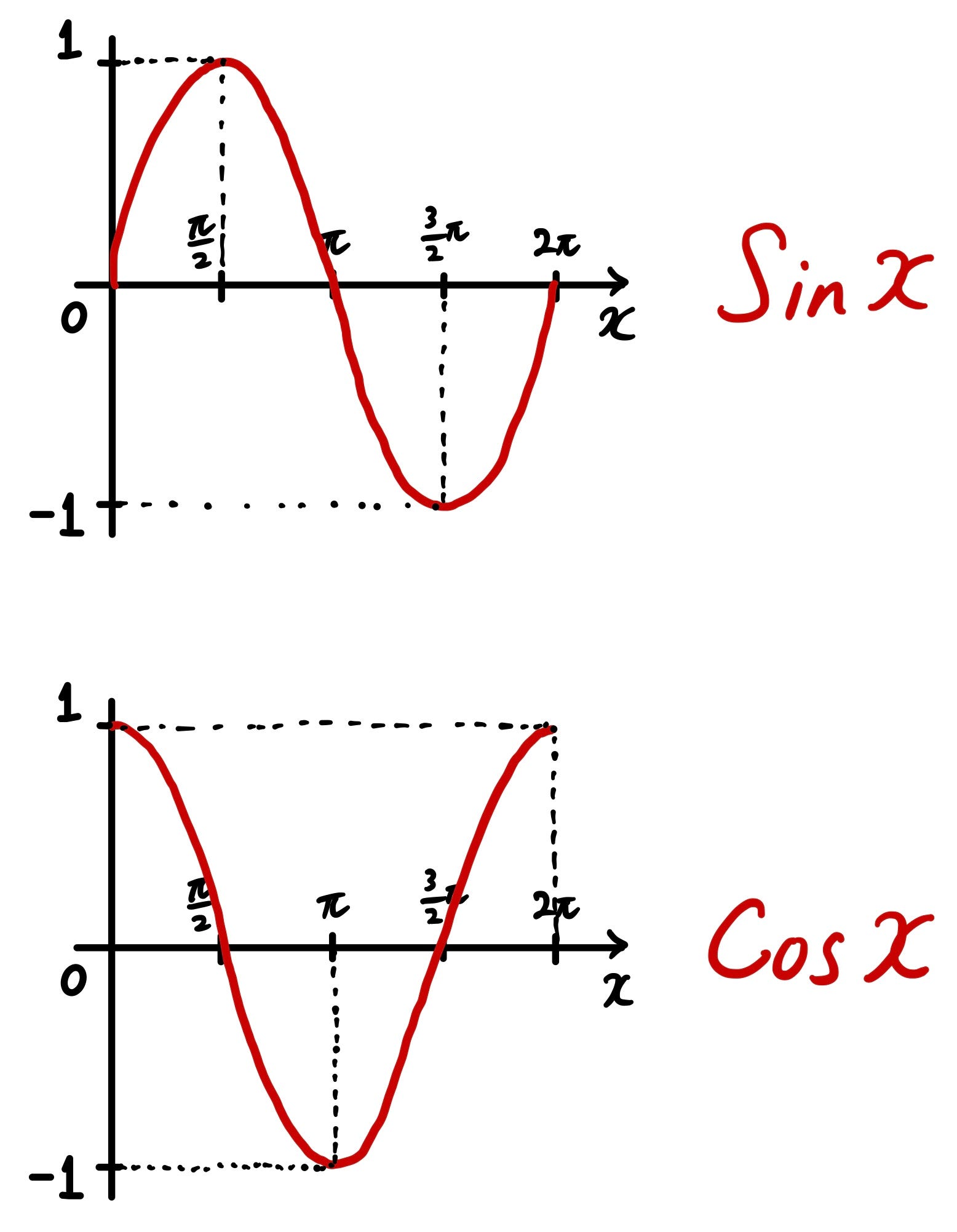 Fourier Transform 101 — Part 1: Real Fourier Series | by Sho 