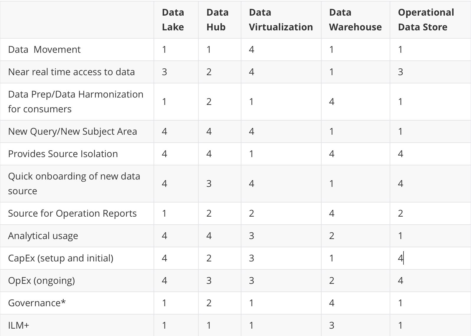 The 5 Data Consolidation Patterns — Data Lakes, Data Hubs, Data  Virtualization/Data Federation, Data Warehouse, and Operational Data Stores  | by Shirish Joshi | The Startup | Medium