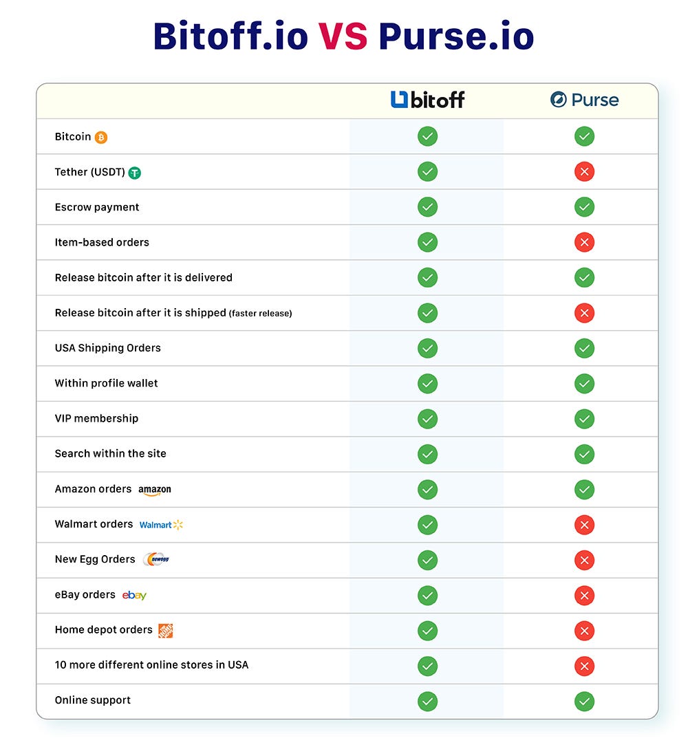 The Best Alternatives to Purse.io is Bitoff.io | Medium