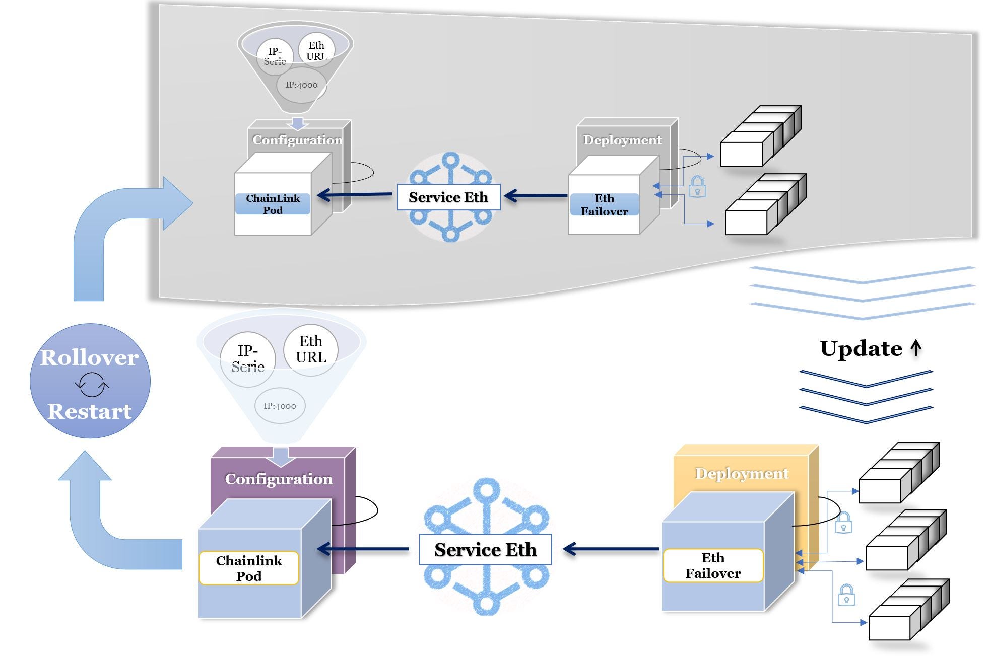 Deploying highly available Chainlink nodes | Medium