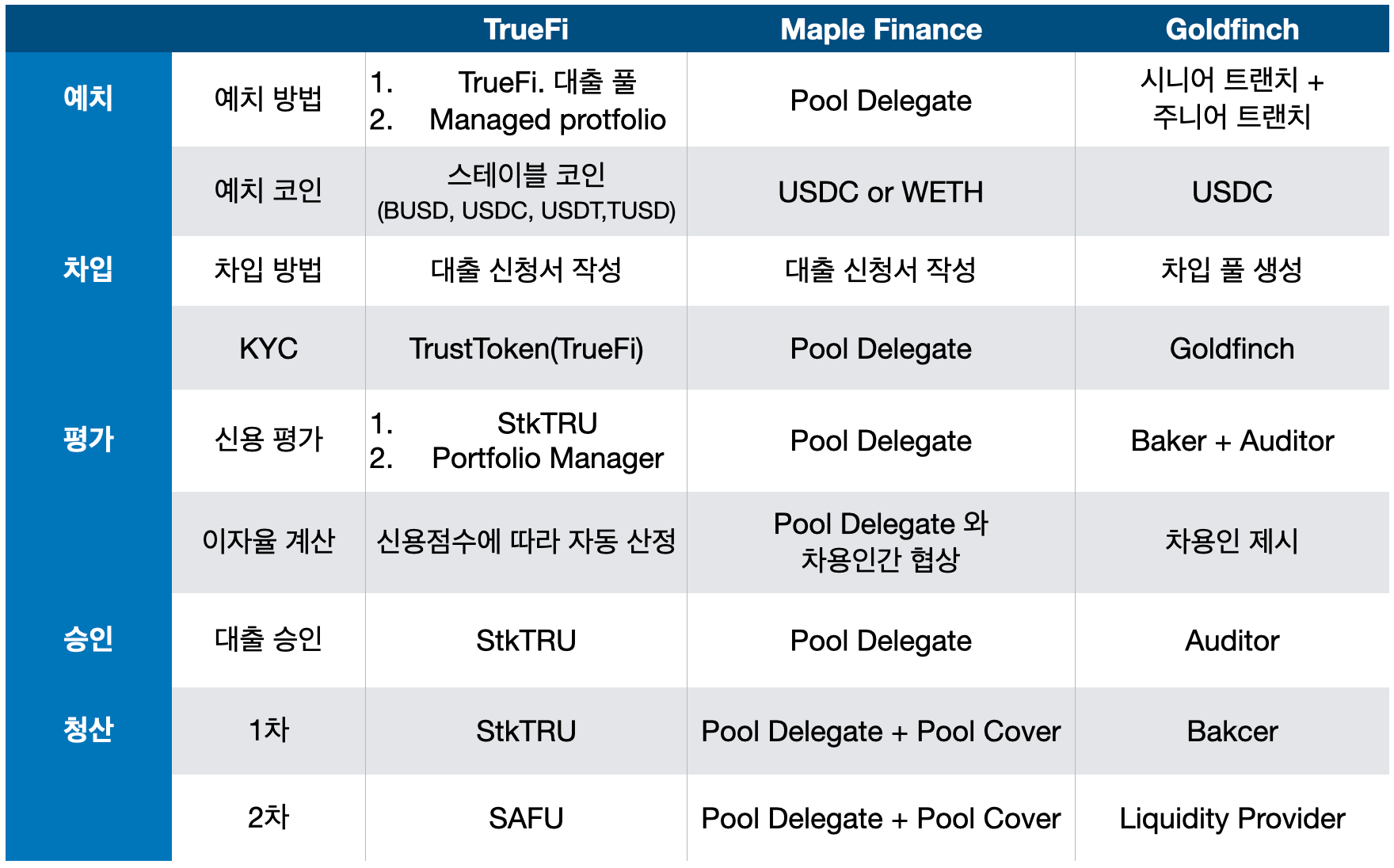Exploring Uncollateralized DeFi Lending Protocol #2 | by Sujine | Decipher  Media ｜디사이퍼 미디어 | Medium