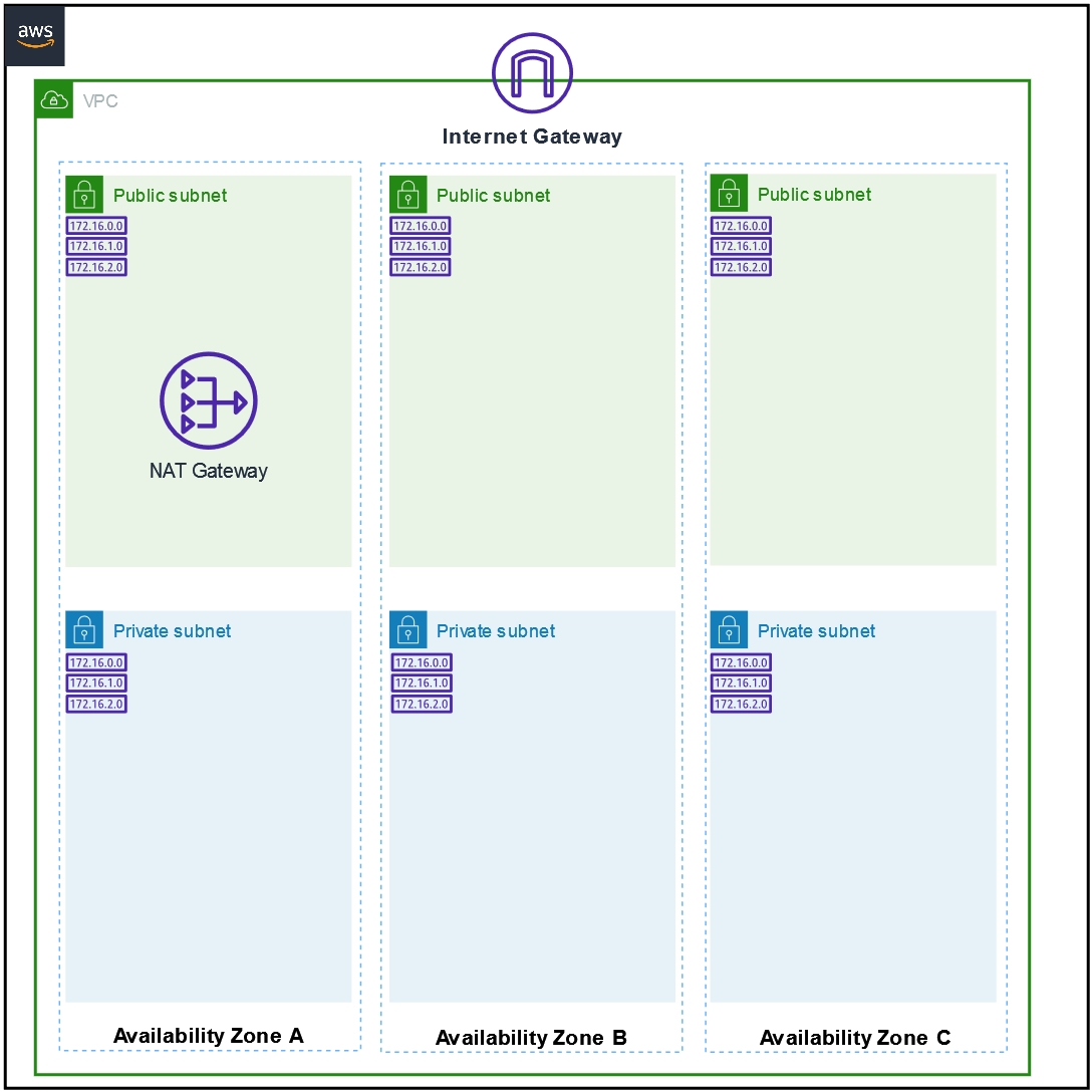 Building a Secure AWS VPC with Terraform: Subnets, Internet Gateways, and  More — Part-II | by Irfan Danish | Towards AWS