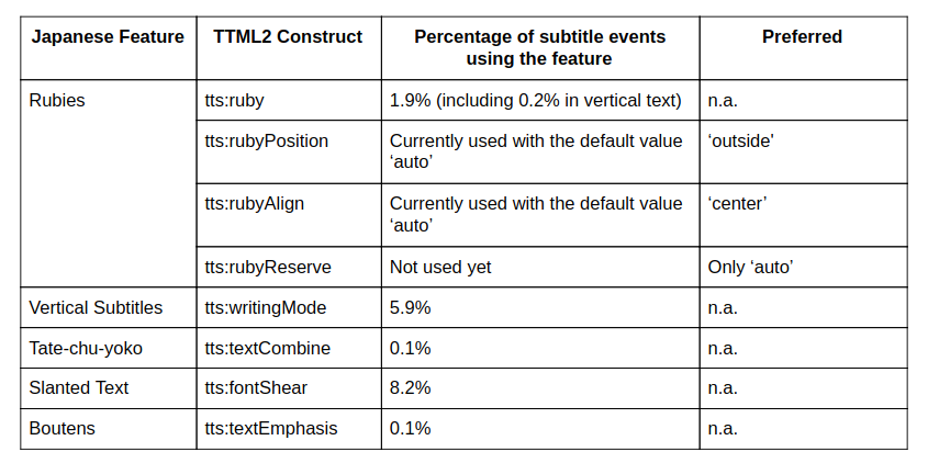 Netflixにおける日本語字幕の導入. (Please note that this article is