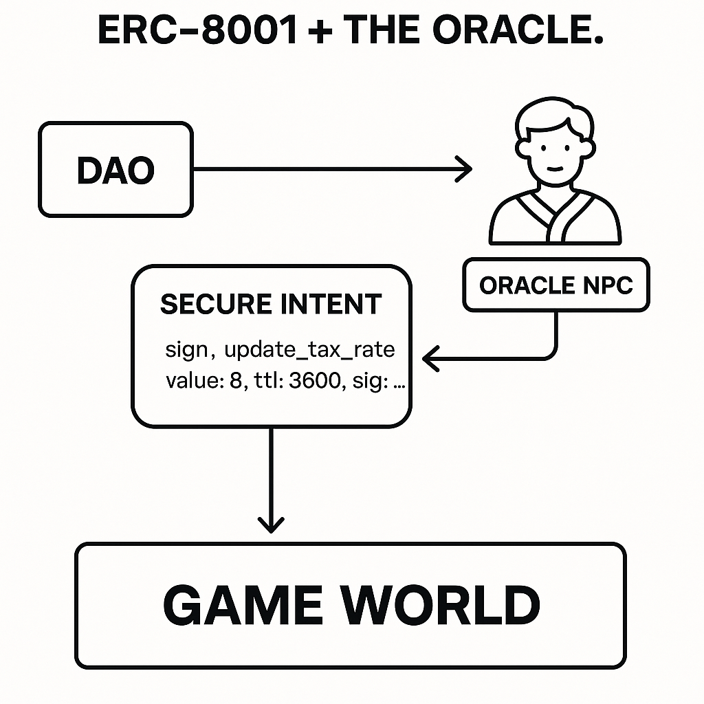ERC-8001 + The Oracle: Secure Intents Meet Living Worlds | by Kwame Bryan |  Medium