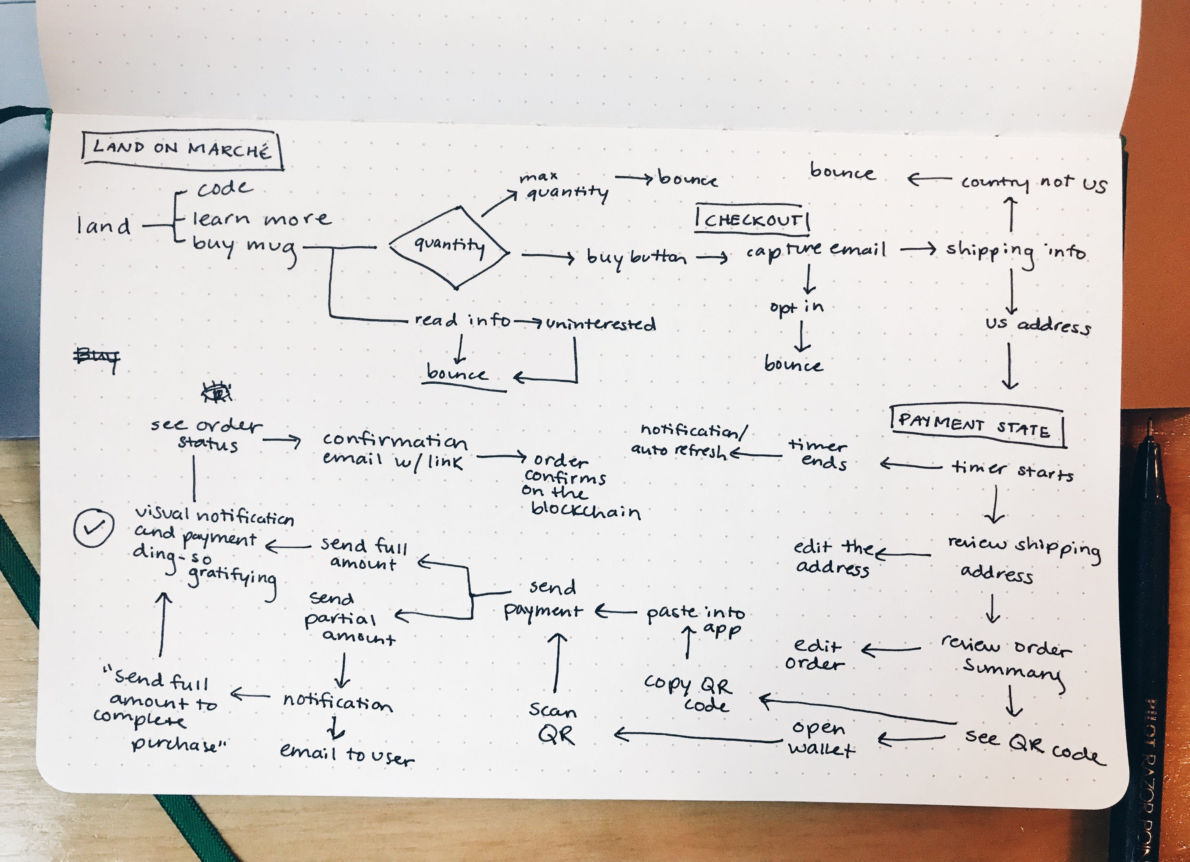 Cryptocurrency payment UX process | by Samantha Shaibani | UX Collective