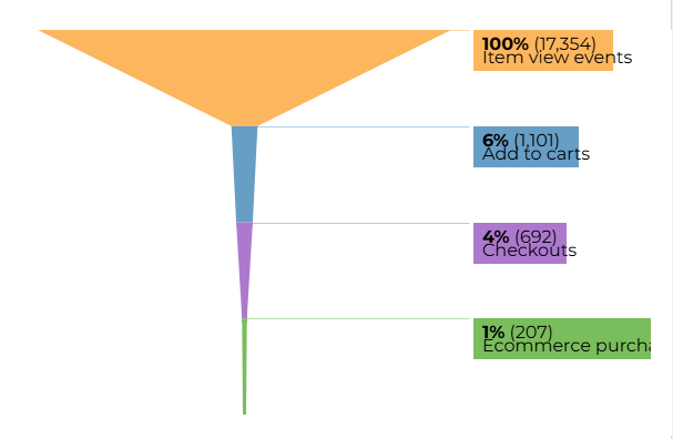 Open and closed funnels based on GA4 raw data in BigQuery | by