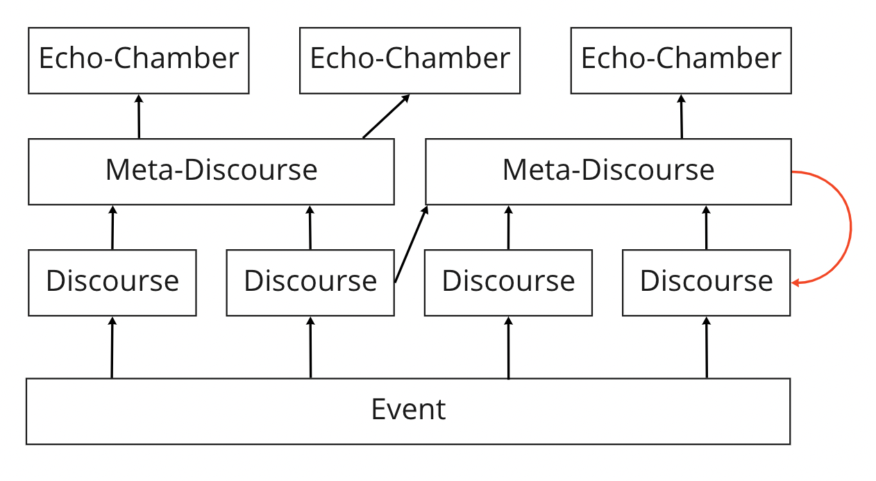 Meta-Discourse, Lore, and Echo Chambers | by Drake Danner | Medium
