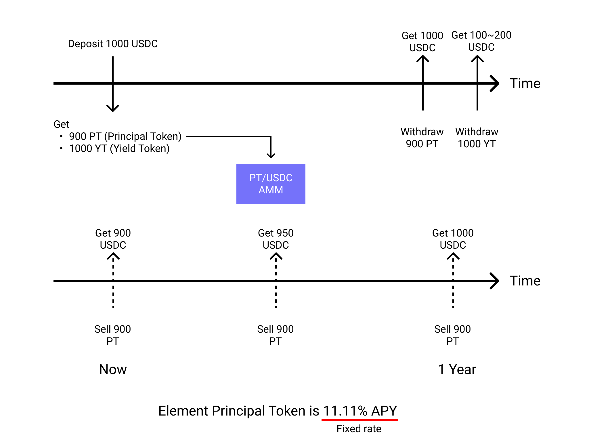 Element Protocol 固定利率協議. Element Protocol 是一個透過重新包裝浮動利率的DeFi… | by Yuren Ju  | Perpetual Engineering（中文） | Medium