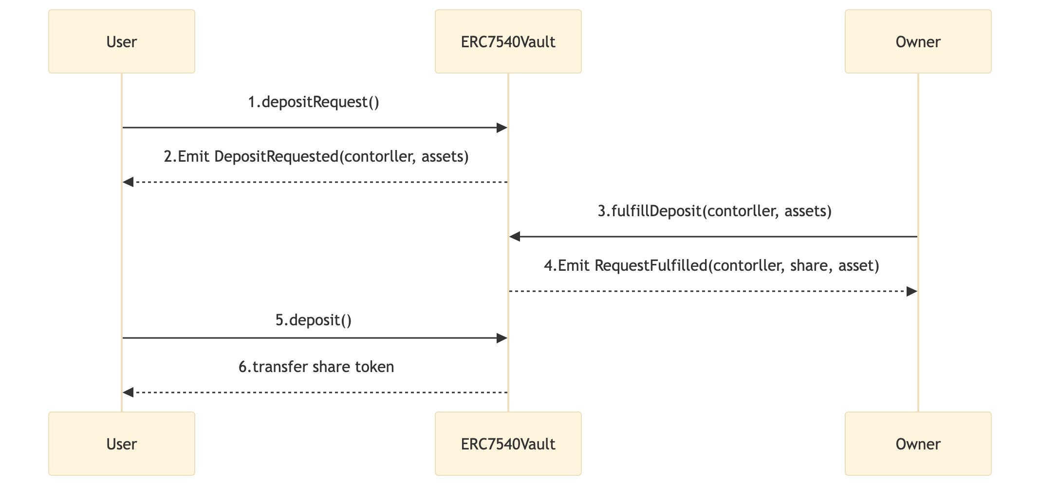 ERC7540 — Asynchronous ERC4626 Vault | by Leo | Block Magnates