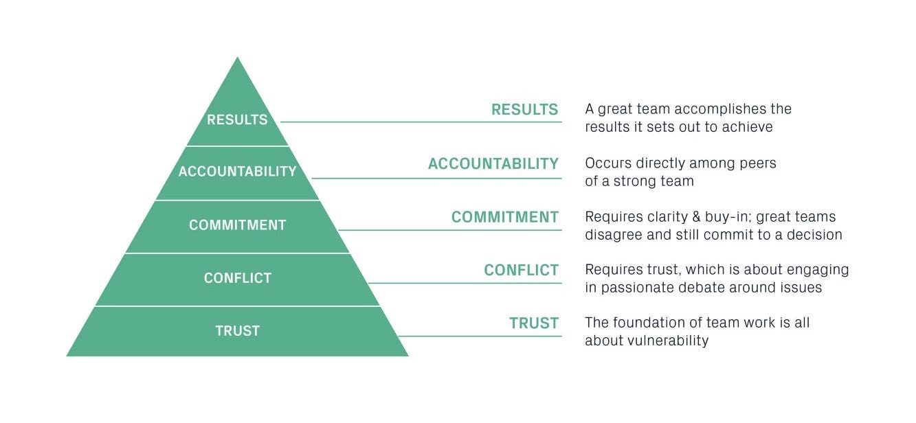 A pyramid of team dynamics, adapted by Patrick Lencioni's