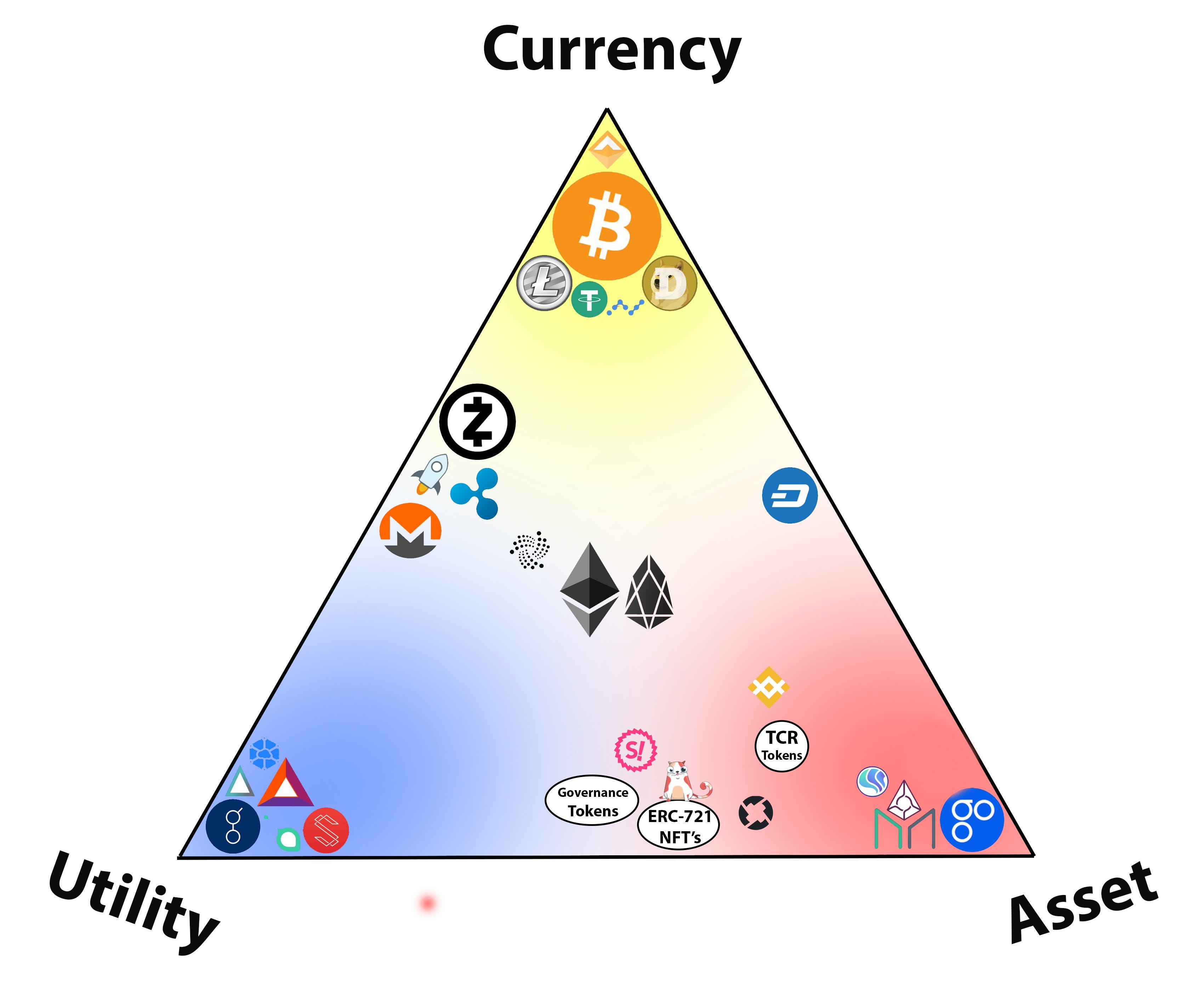 The Cryptocurrency Spectrum. Classifying cryptocurrencies has proven… | by  David Hoffman | Medium