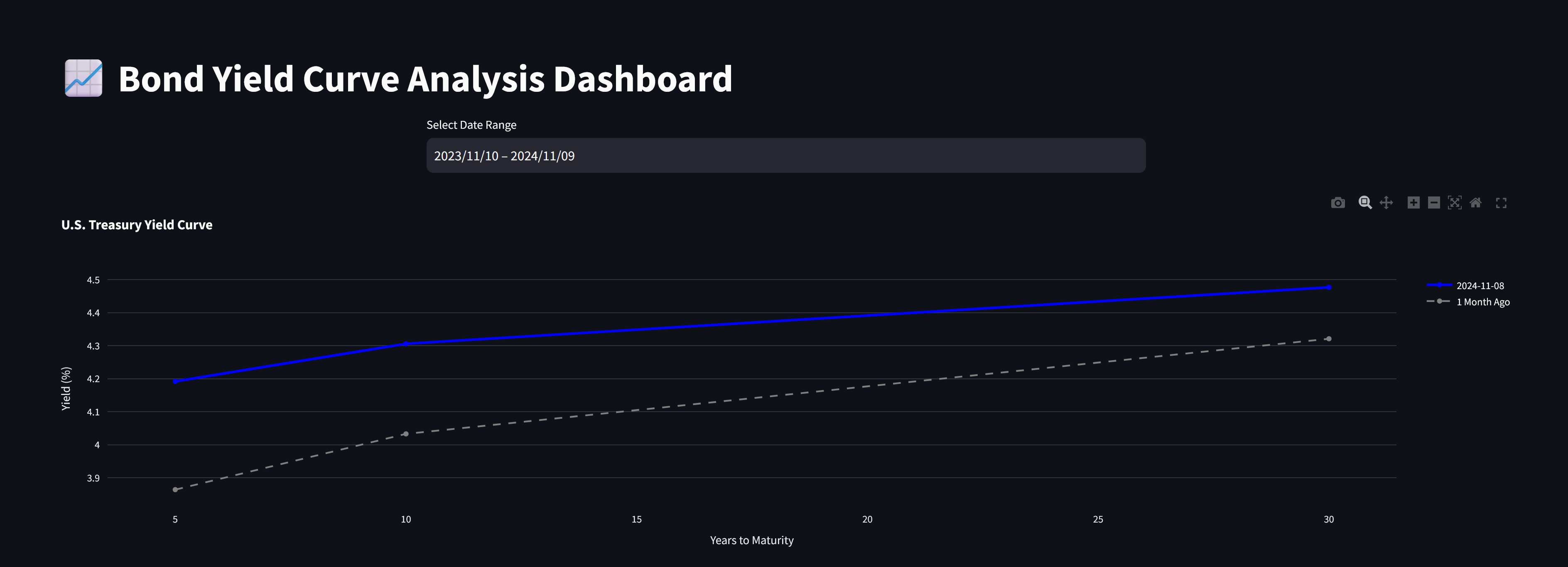 Building a bond yield curve analysis dashboard with Python | by Avetik  Babayan | Python in Plain English
