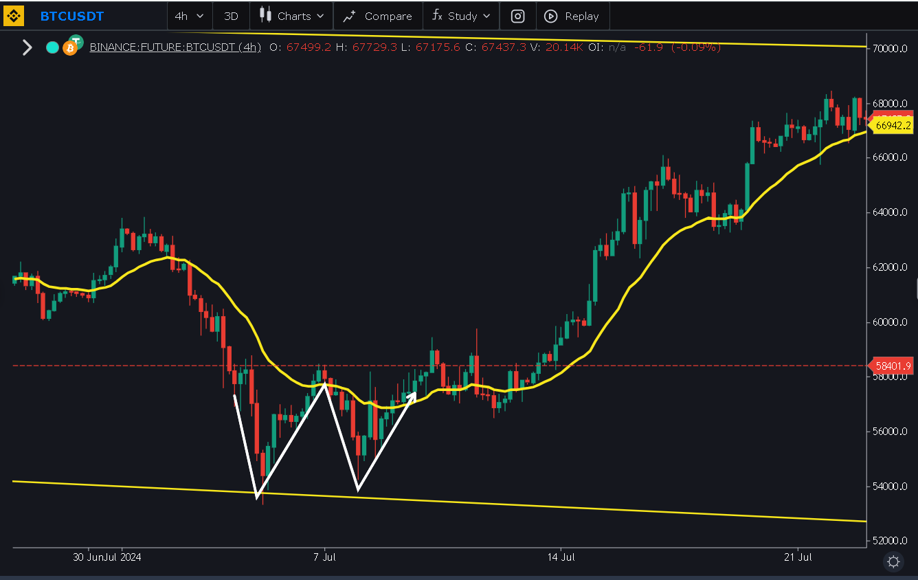 The Double Bottom Pattern and RSI Combo Strategy | by Jonas (Crypto Big  Stories) | Coinmonks | Medium