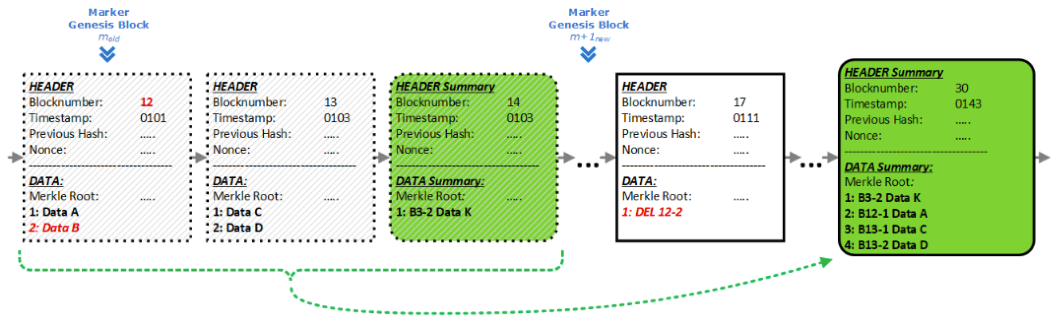 블록체인에서 선택적으로 데이터를 지우는 방법