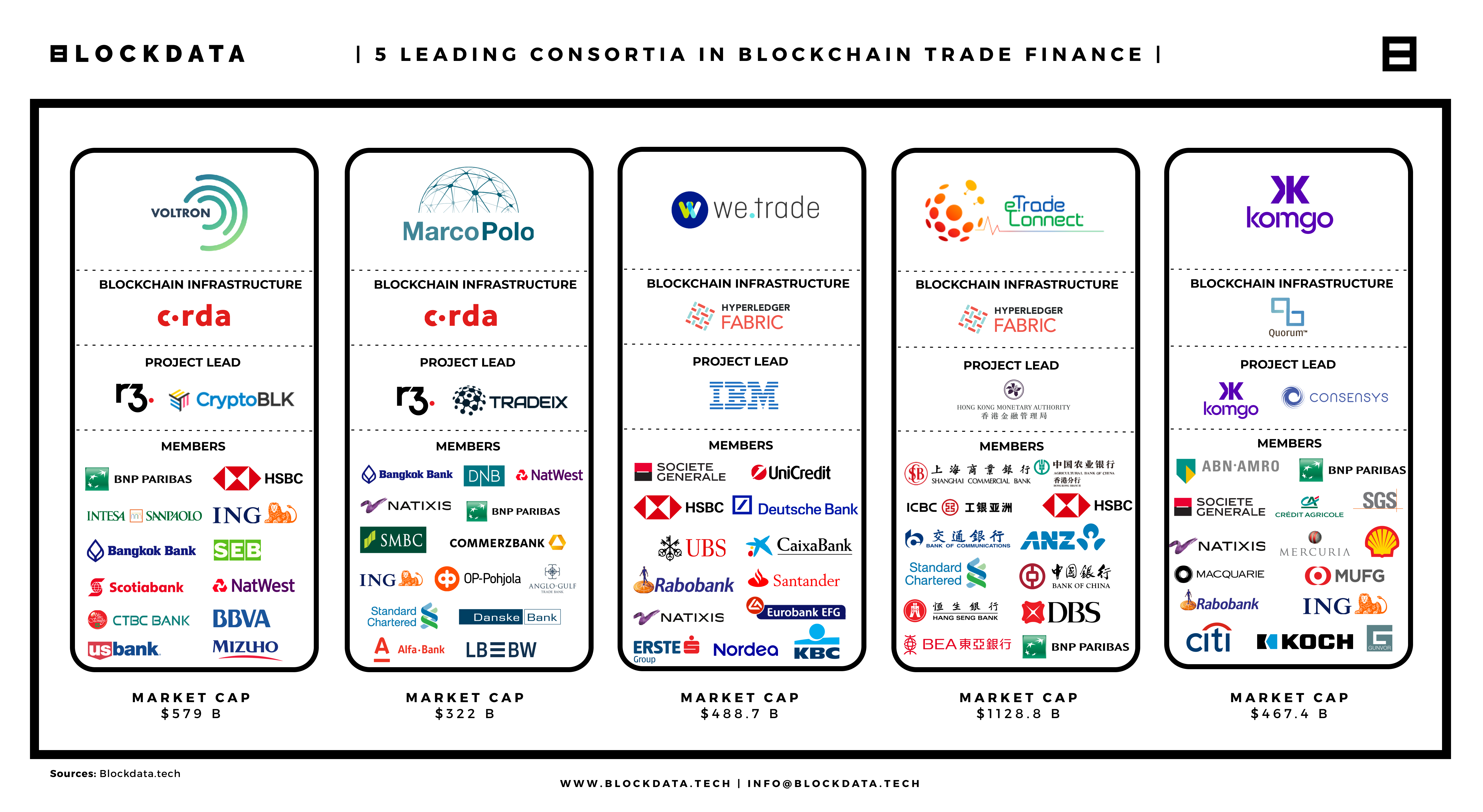 Blockchain: closing the $1.5 trillion gap in trade finance | by BLOCKDATA |  Blockdata | Medium