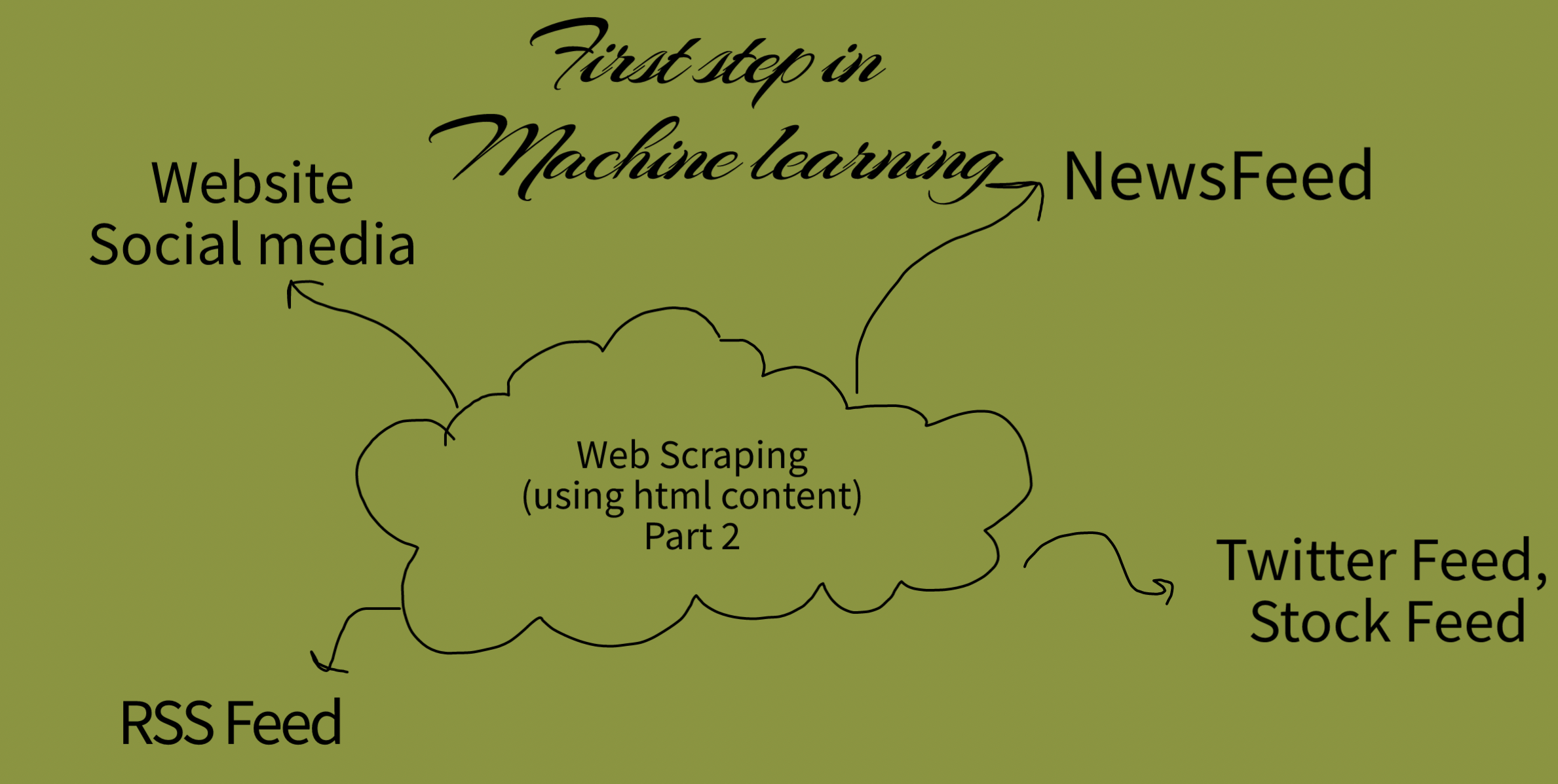The precursor to all Machine learning: Web scraping: Technique, tools, and  implementation(Tutorial 2) | by Afsar Equebal | Medium