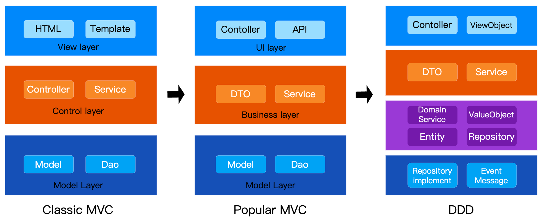 Detailed Comparison of MVC and DDD Layered Architectures in Go 