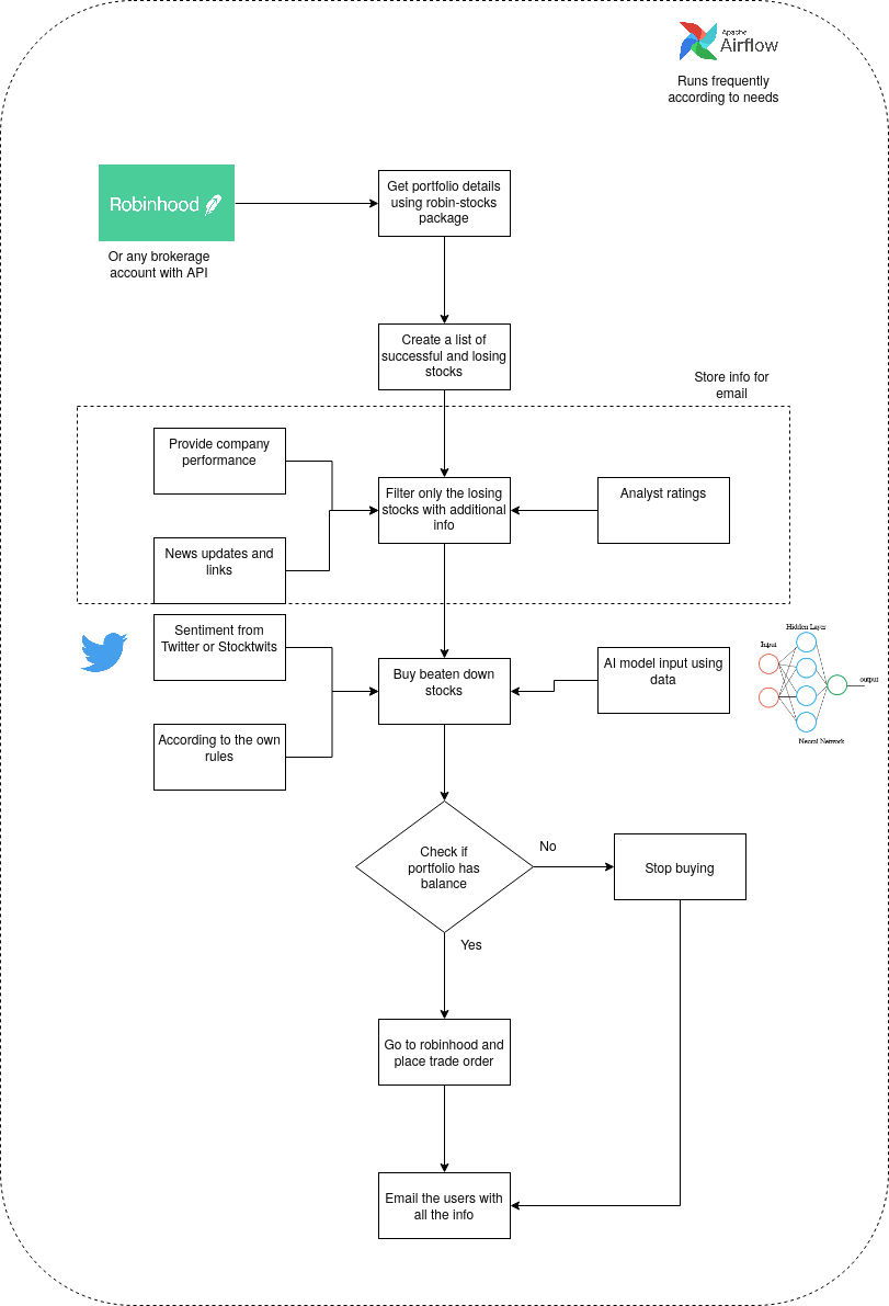 Automatic trading Python | Buy/sell stocks using AI and rules | by Shyam BV  | Code Sprout | Medium