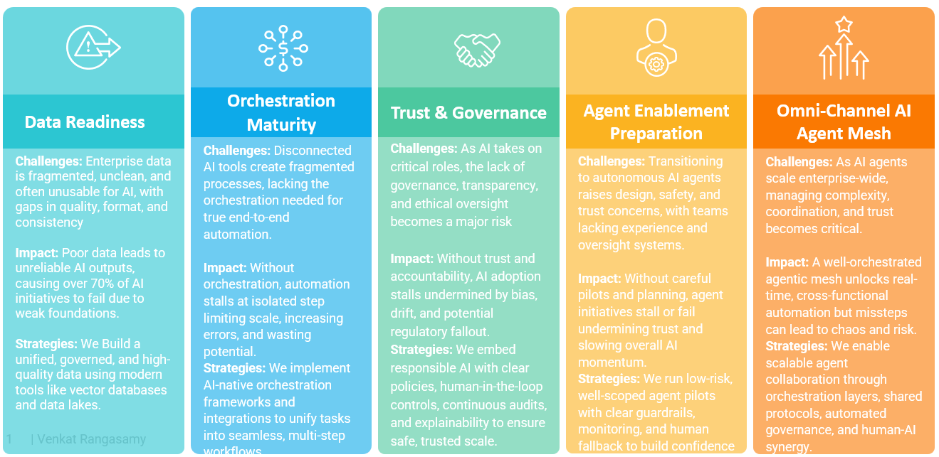 Enterprise AI maturity roadmap for optimized operations