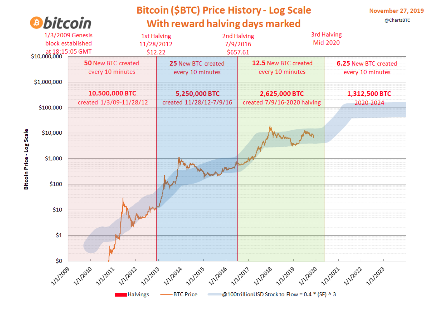 Why should owners care about Bitcoin halving, what actually is it? | by  Jonny Fry | Medium