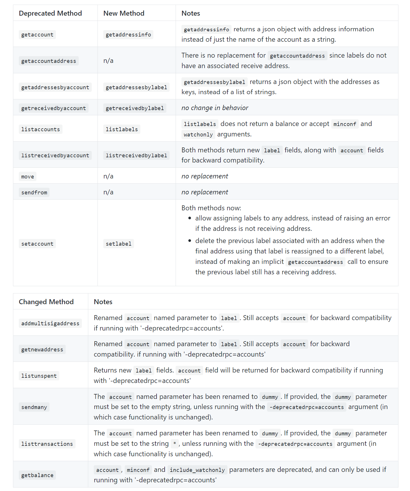 Litecoin Core v0.17.1 Release Candidate | by Adrian Gallagher | Litecoin  Project
