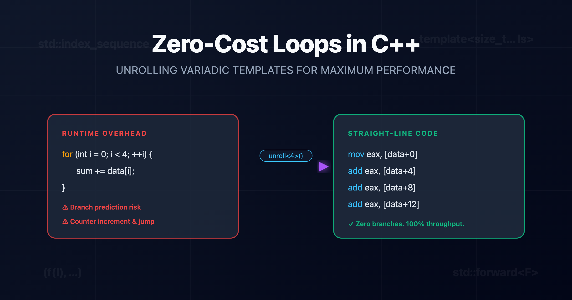 Zero-Cost Loops: Unrolling Variadic Templates for Maximum