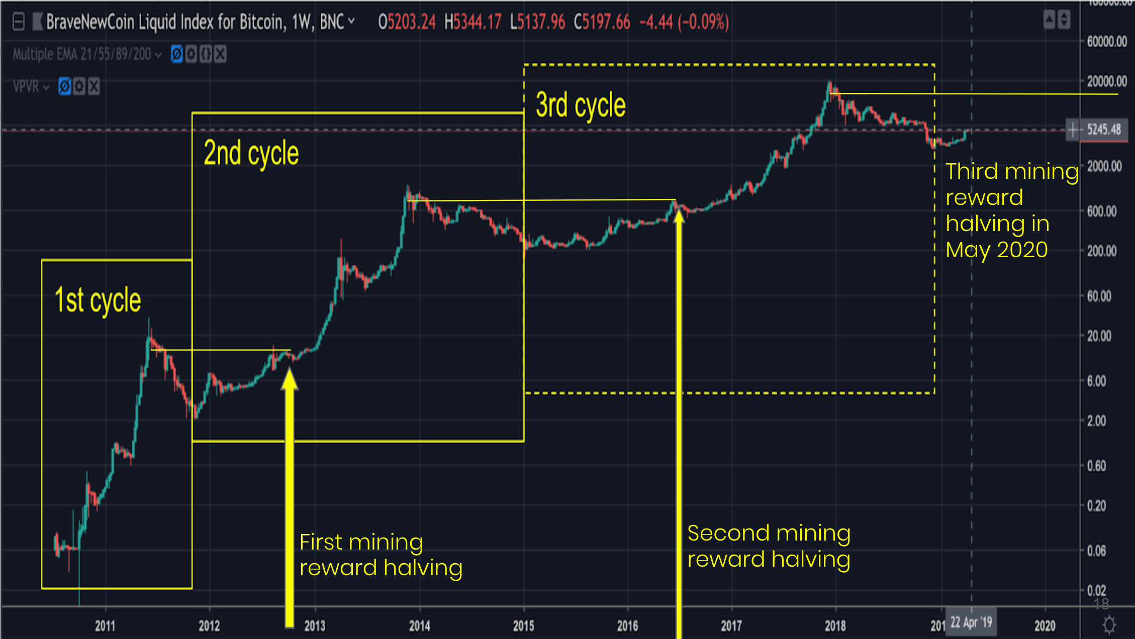 A quantitative approach to identify cycle highs and lows for bitcoin | by  Marcel Burger | Amdax Asset Management | Medium