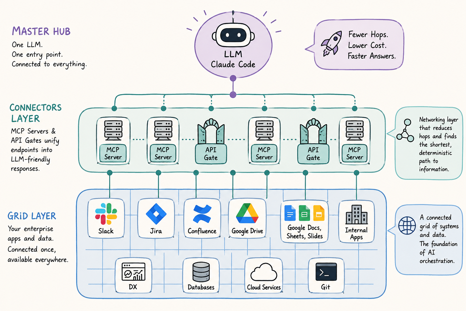 Fewer Hops, Shared Context: The Three Layers AI Needs to Reach