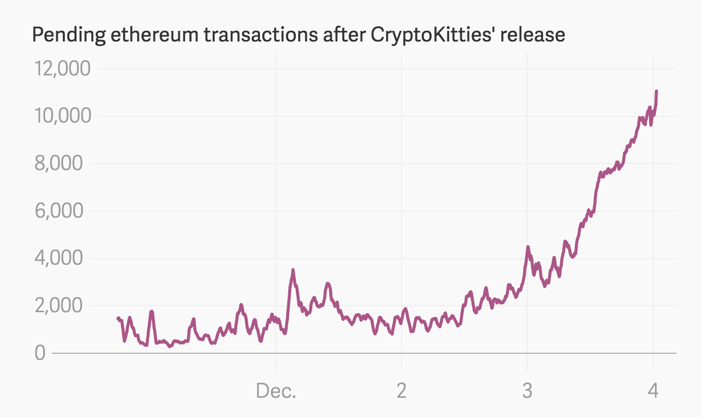 CryptoKitties birthing fees increases in order to accommodate demand | by  CryptoKitties | CryptoKitties | Medium