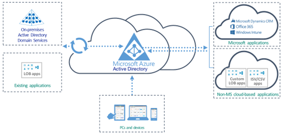 Active Directory Structure Diagram Example Active Directory