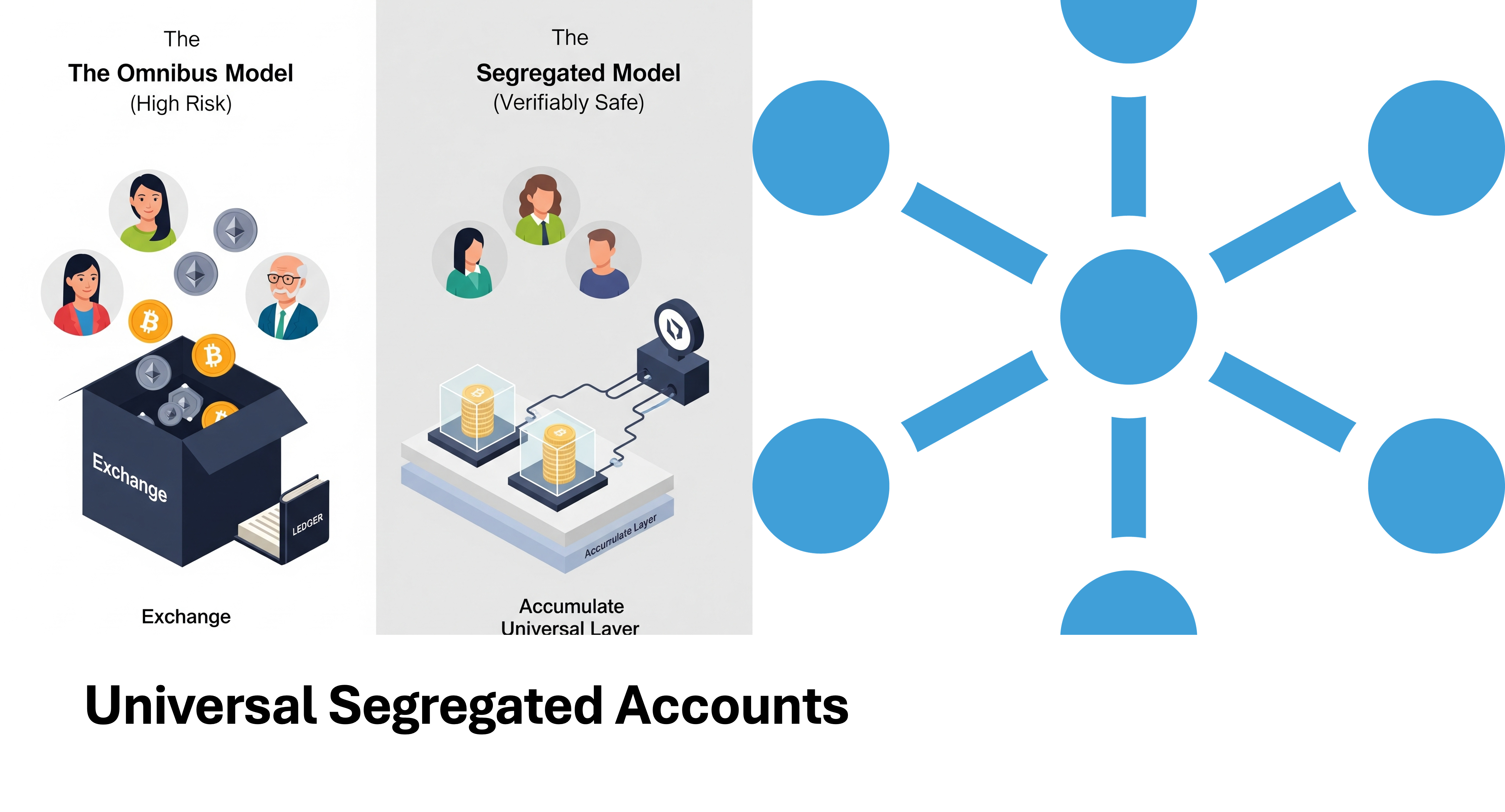 The FTX Antithesis: How Universal Segregated Accounts Make Crypto Exchanges  Verifiably Safe | by Accumulate | Medium