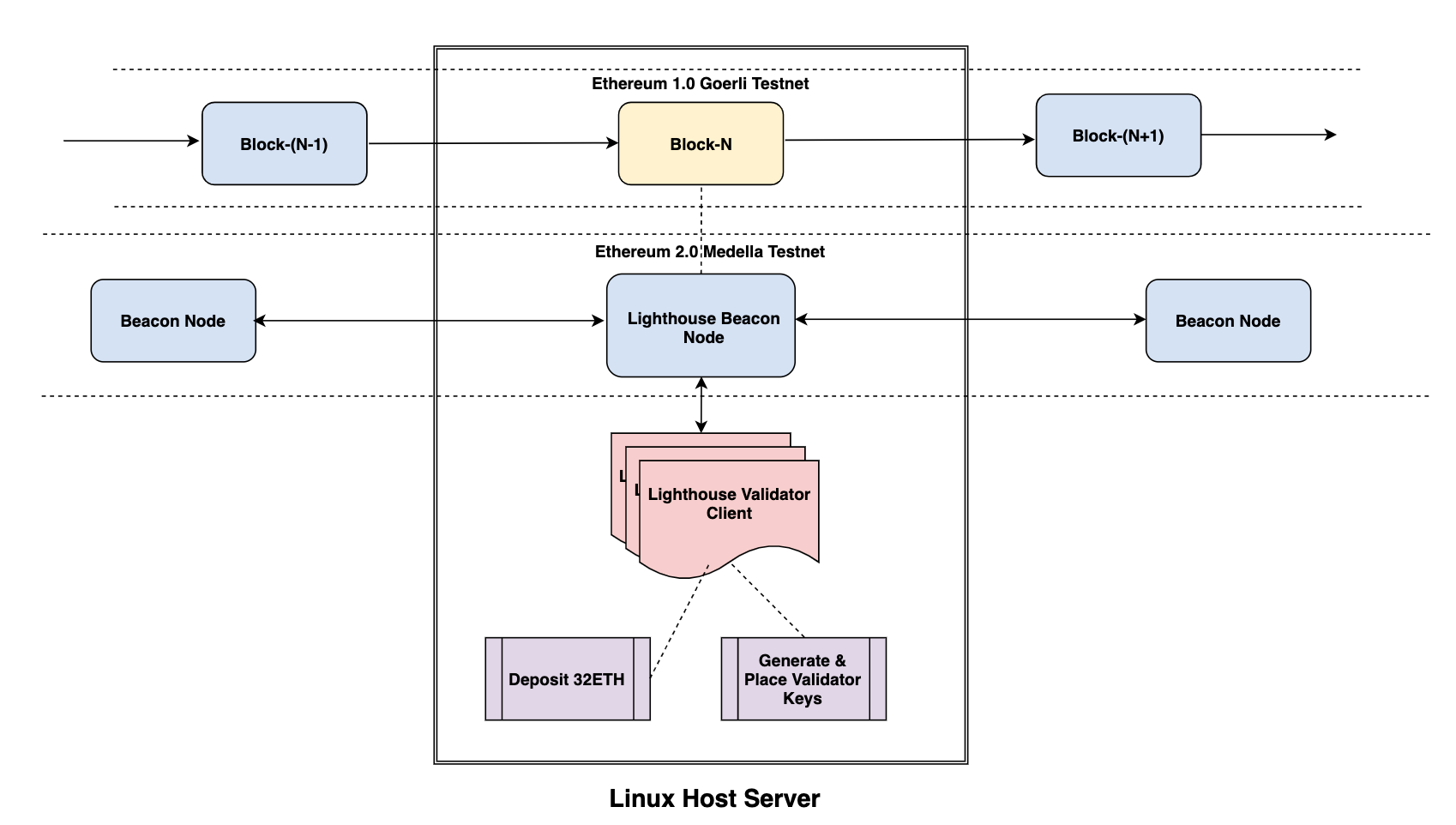 Setup Ethereum 2.0 Validator Node with Lighthouse on Meddala, Goerli | by  Ryan Golash | Coinmonks | Medium