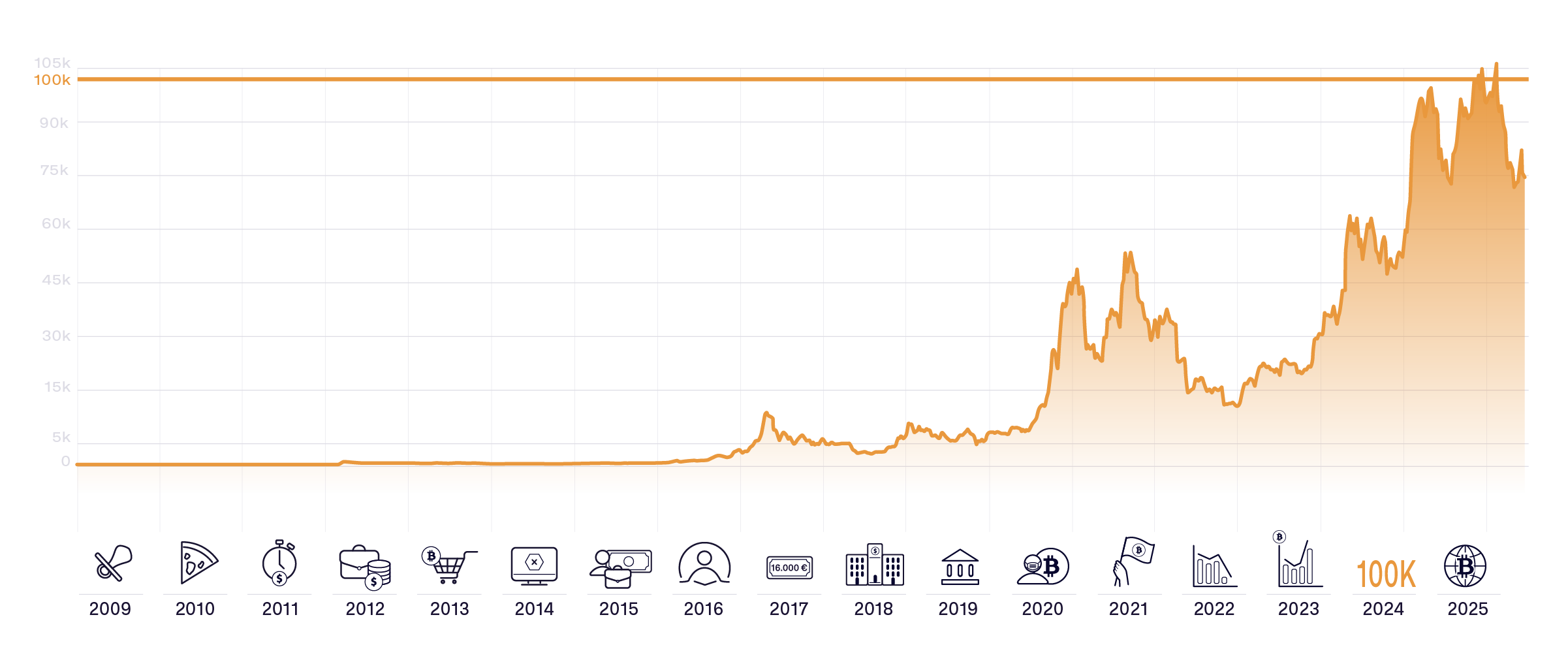 Il valore di Bitcoin dal 2009 a oggi. | by Christian Miccoli | Conio Blog