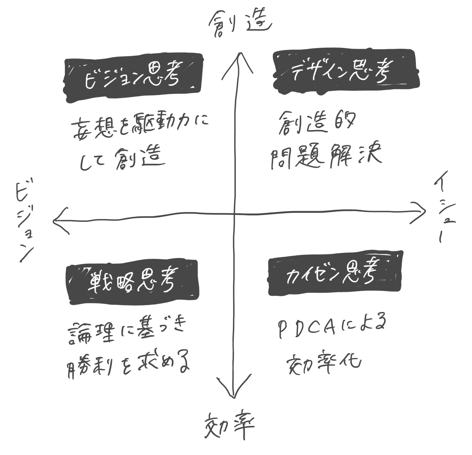 読書感想文】直感と論理をつなぐ思考法 VISION DRIVEN | by