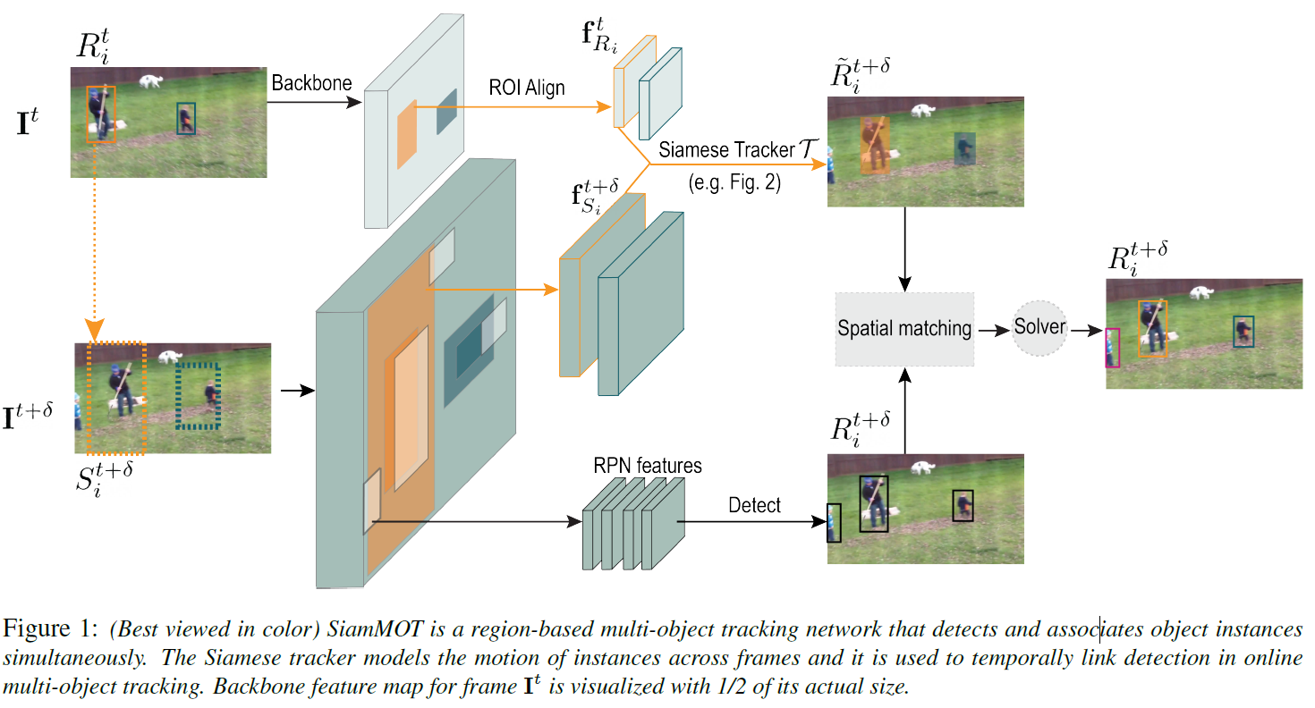 SiamMOT : Siamese Multi-Object Tracking 介紹| Medium