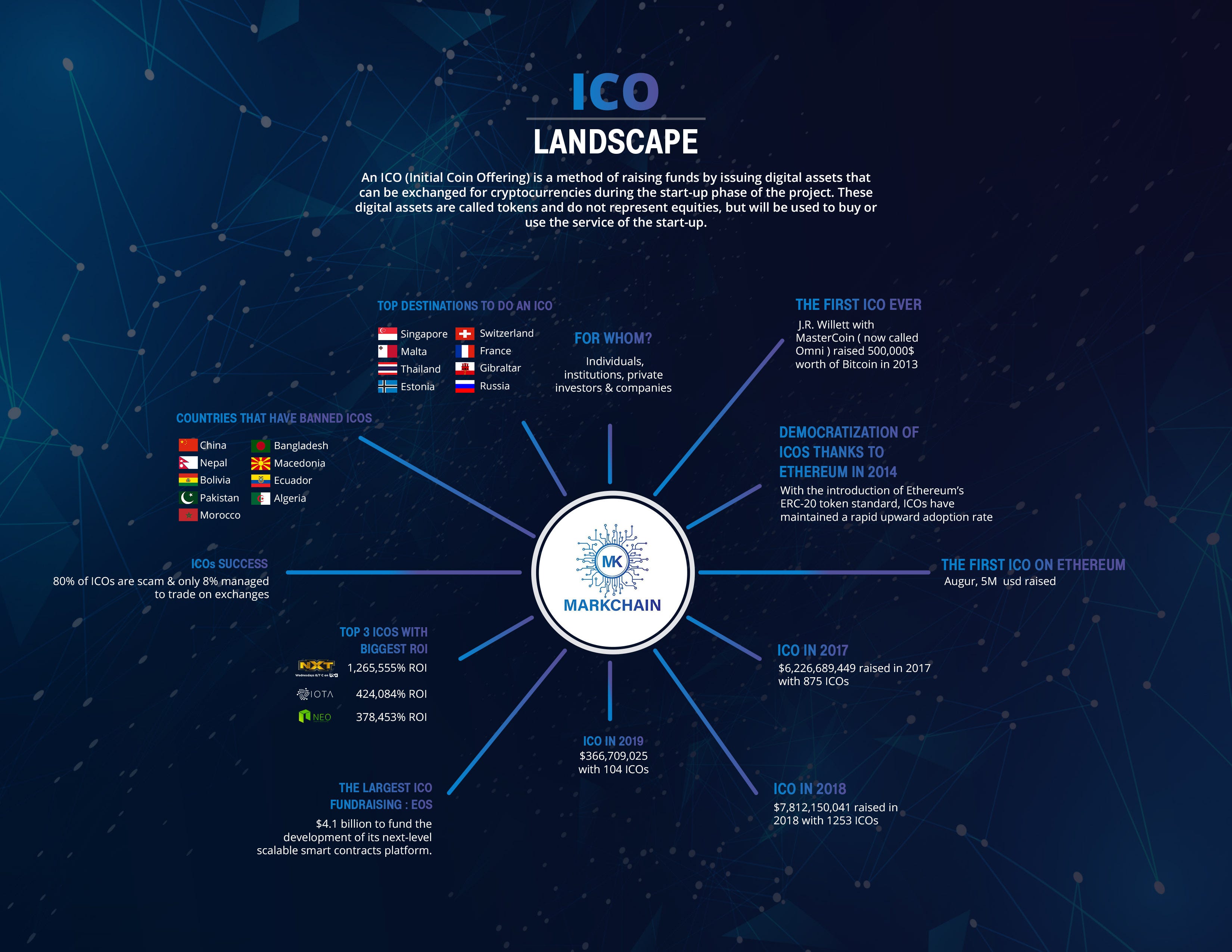 10 projects that made an ICO with a real product and use case | by SaTT |  The Capital | Medium