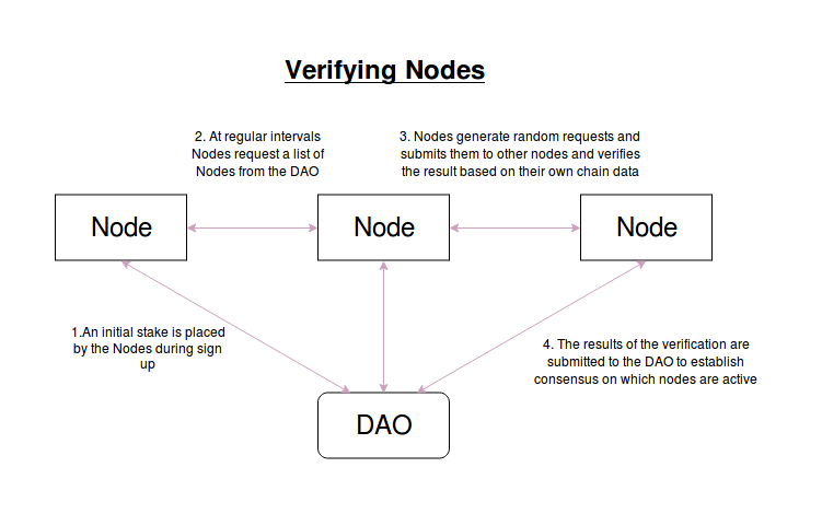 Verifying nodes - https://github.com/ChainSafesystems/denode