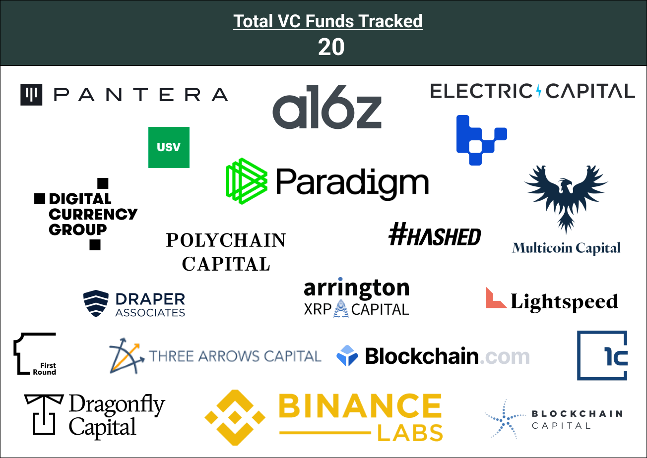 8 crypto companies with the most top tier VC funds as investors | by Spot  Trading App | Medium