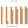 So, exactly how big a battery do I need to go 100% off grid