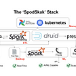 SPODSKAK Architecture : A real-time analytics architecture that supports AI/ML and can scale.