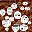 A map of the Australian Indigenous entrepreneur support ecosystem