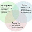 Of Action by and Change in novice student researcher: Reality check before engaging in Action…