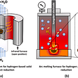 Rapid carbon-free iron ore reduction with high-density hydrogen plasma