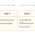 What is Product Marketing, and what do PMMs do?