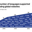 2022 Web Globalization Report Card is showing an increase in languages