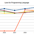 What are the Highest Paying Programming Languages in 2022?