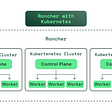 Rancher vs Kubernetes: It’s not either or